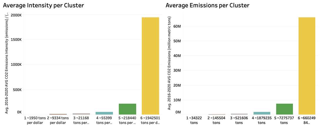 companies sorted by carbon emissions